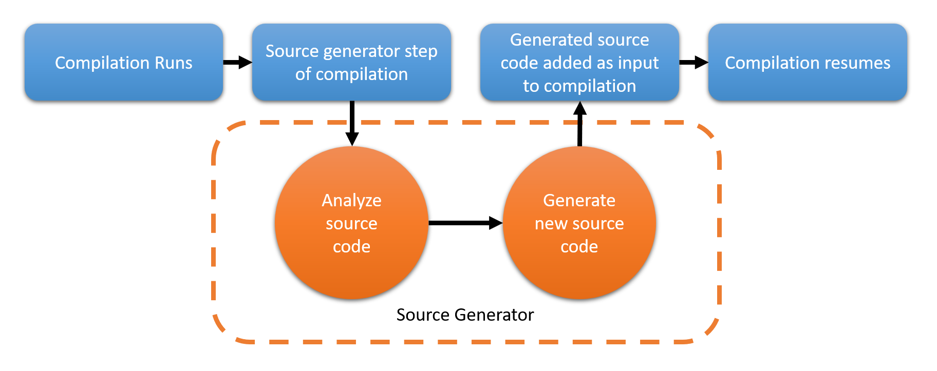 Source Generator
