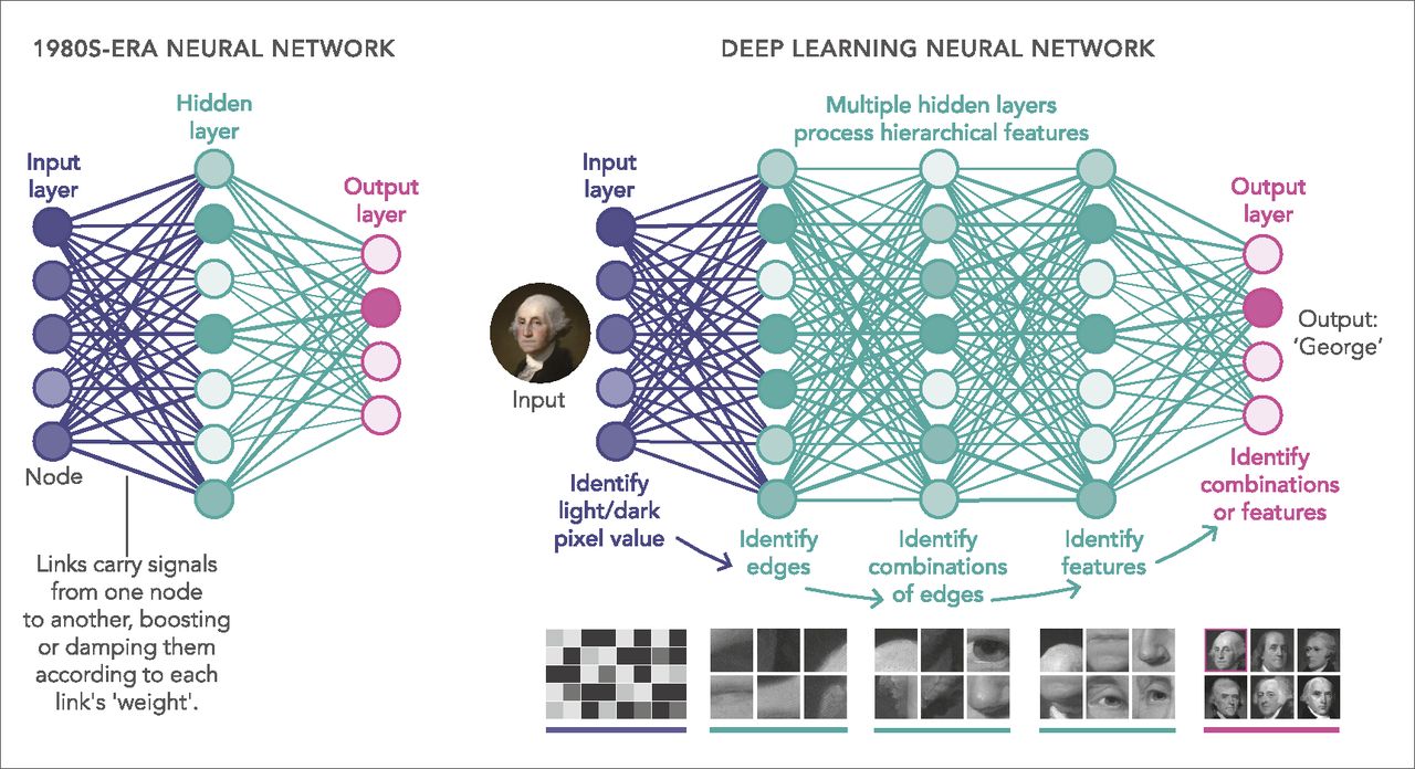 Deep Learning