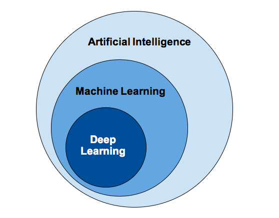 Deep Learning Diyagram