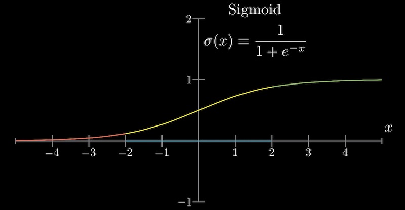 Sigmoid