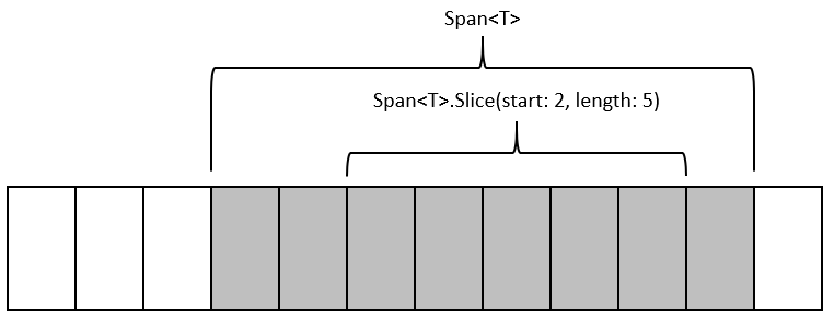 Slice Span